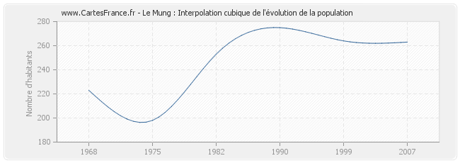 Le Mung : Interpolation cubique de l'évolution de la population